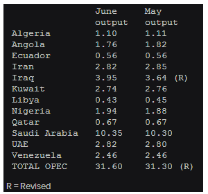 La OPEP eleva producción petróleo junio 2015