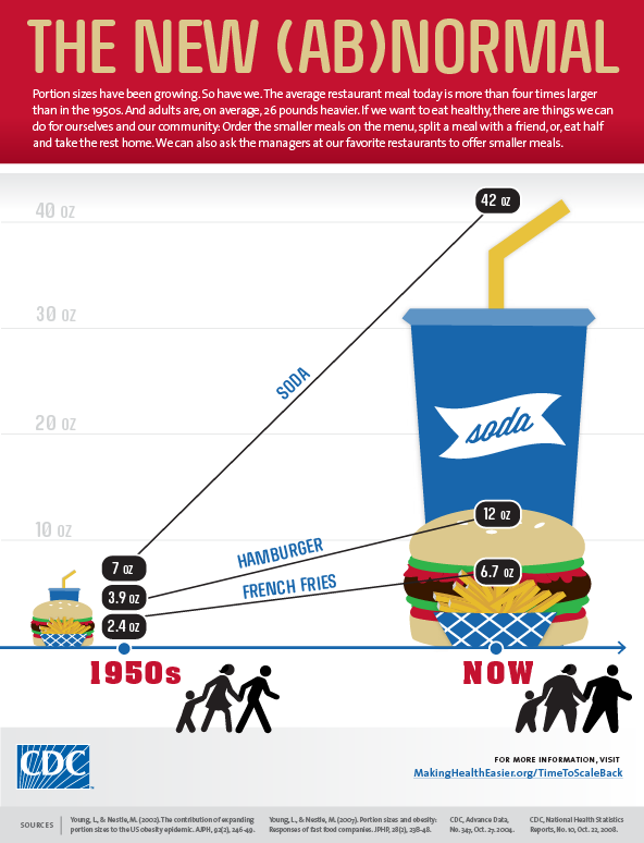 The unbelievable growth of Americans’ food, bodies, houses and car.