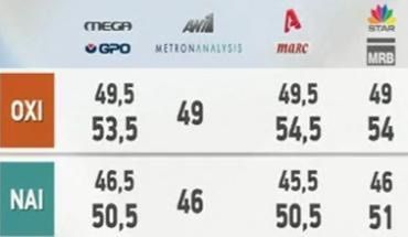 Según primeros sondeos, Grecia vota NO