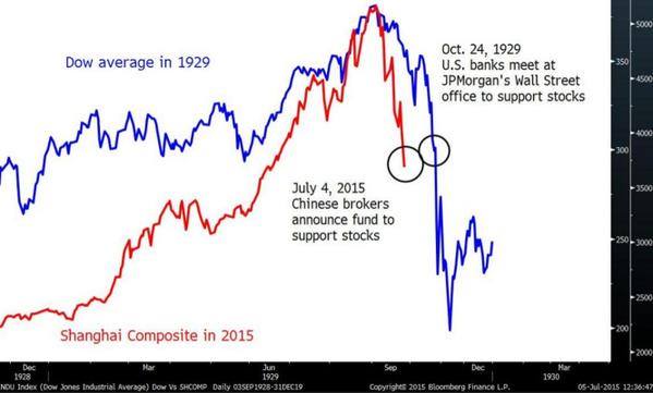 Reuniones de urgencia, cotizaciones suspendidas y China toma la senda del crack del 29...