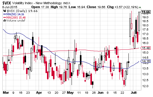 El VIX sufre una de las mayores subidas del año.