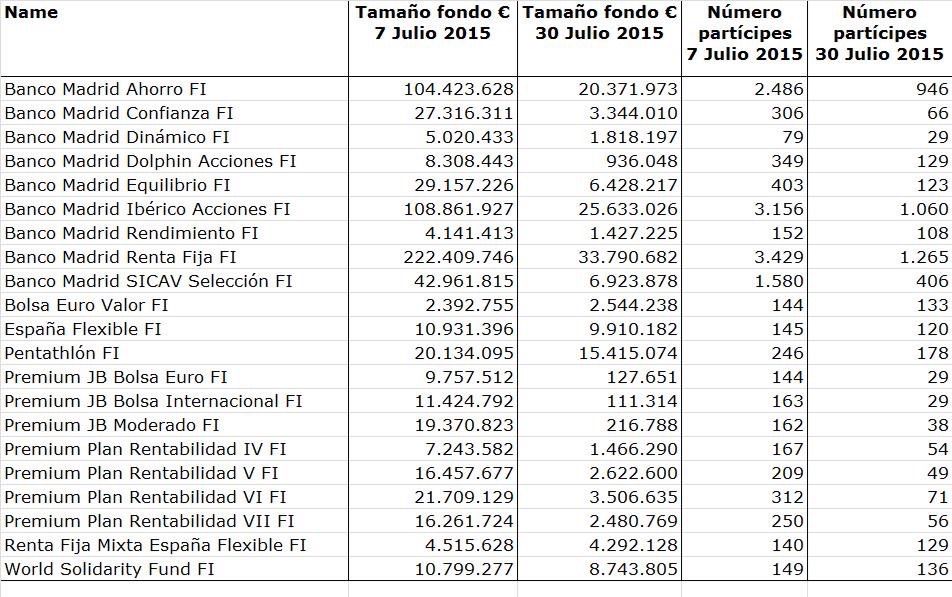 Los fondos de Banco Madrid con compartimentos especiales han recibido el saldo líquido bloqueado