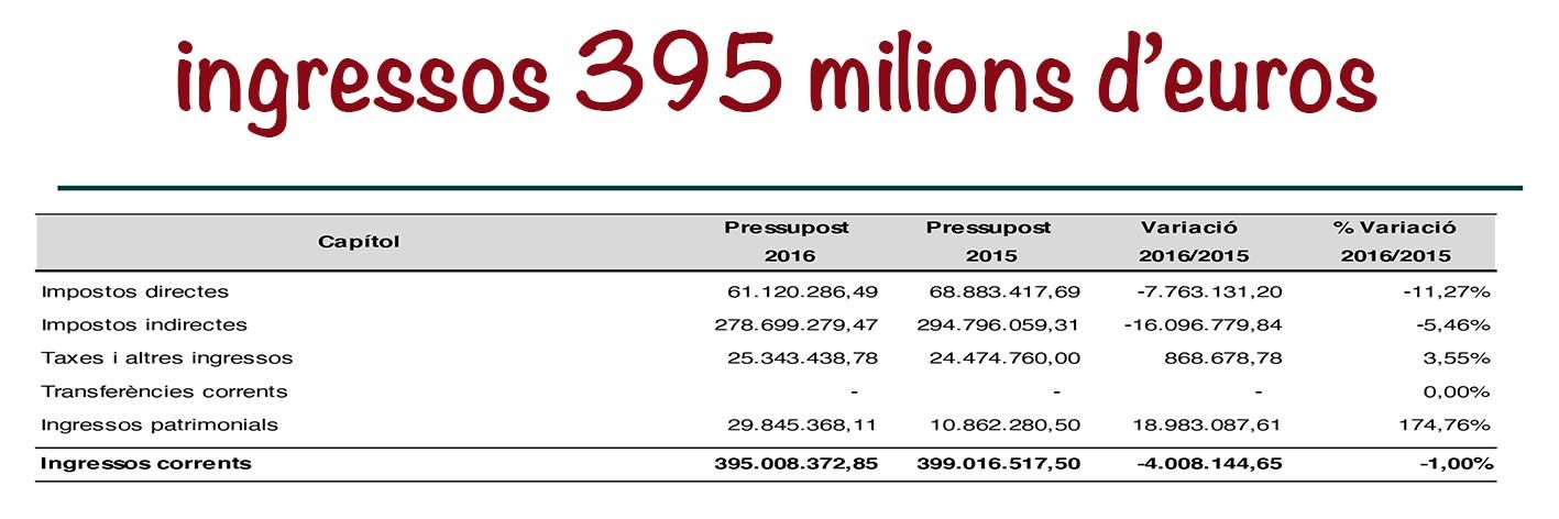 Pressupost 2016: menys ingressos, menys inversió, més despesa de personal i més dèficit