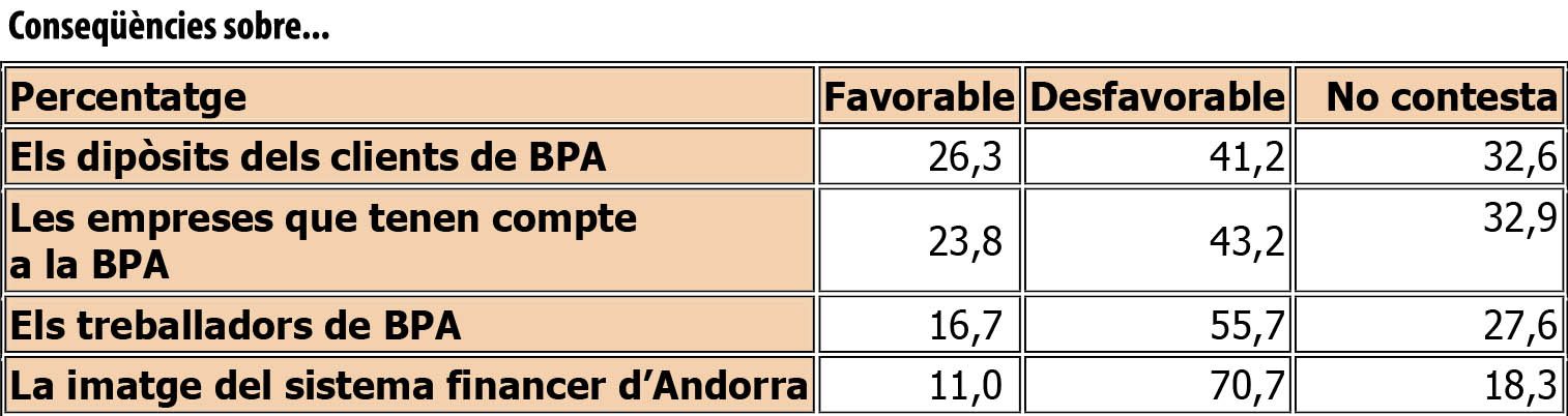 Sis de cada deu ciutadans considera poc o gens transparent la gestió del \'cas BPA\'
