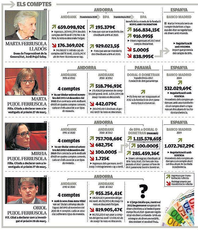 L\'Audiència espanyola vol aclarir la destinació dels diners en efectiu que els Pujol van ingressar a Andbank durant anys