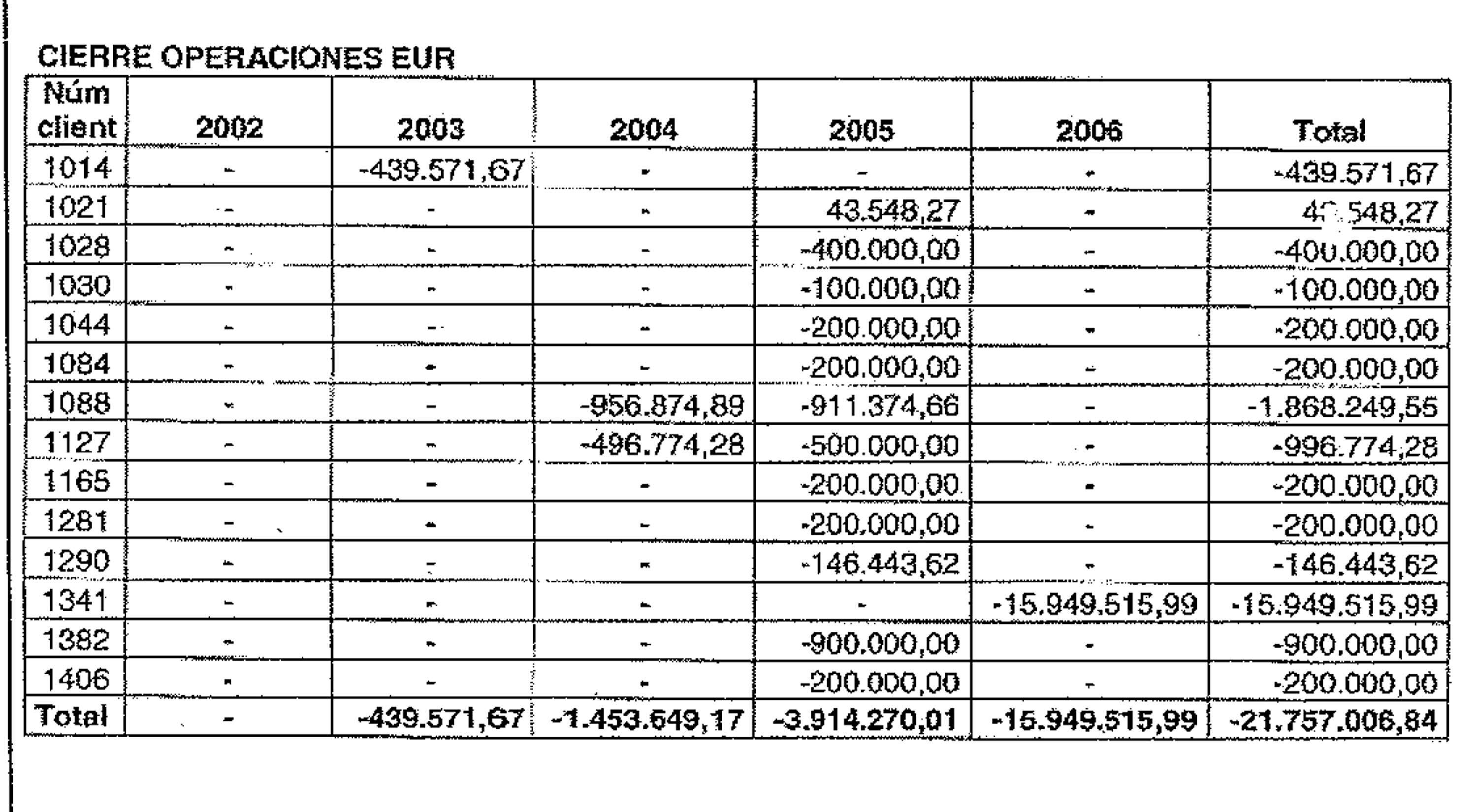 Valora o un ‘forat’ de 22 milions d’euros que la Batllia no fa rescabalar a ningú