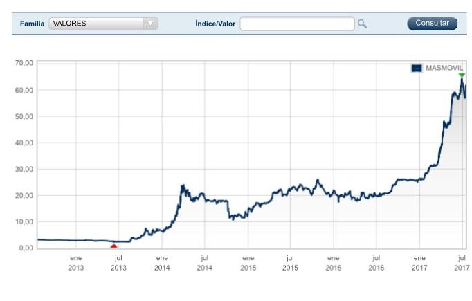 Cómo se manipula un valor en bolsa
