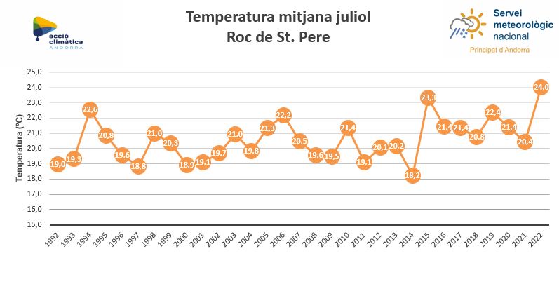 Registre de la temperatura mitjana del mes de juliol.