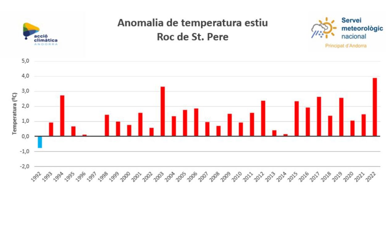Anomalia de l'estiu a l'estació del Roc de Sant Pere