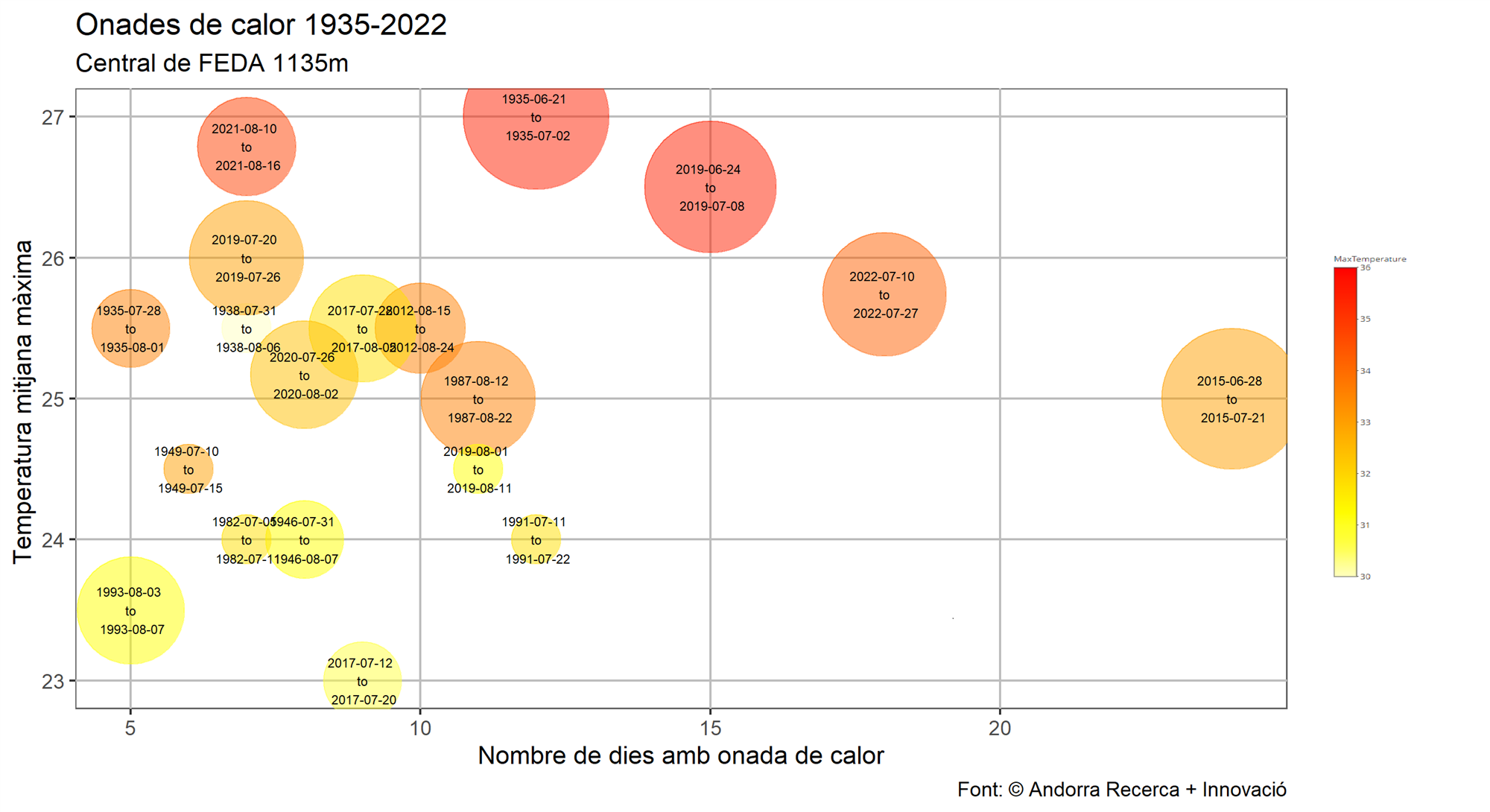 Onades de calor a la Central de FEDA (1935-2022). La grandària de la bombolla indica els graus acumulats i el color la temperatura màxima en que s’ha arribat.