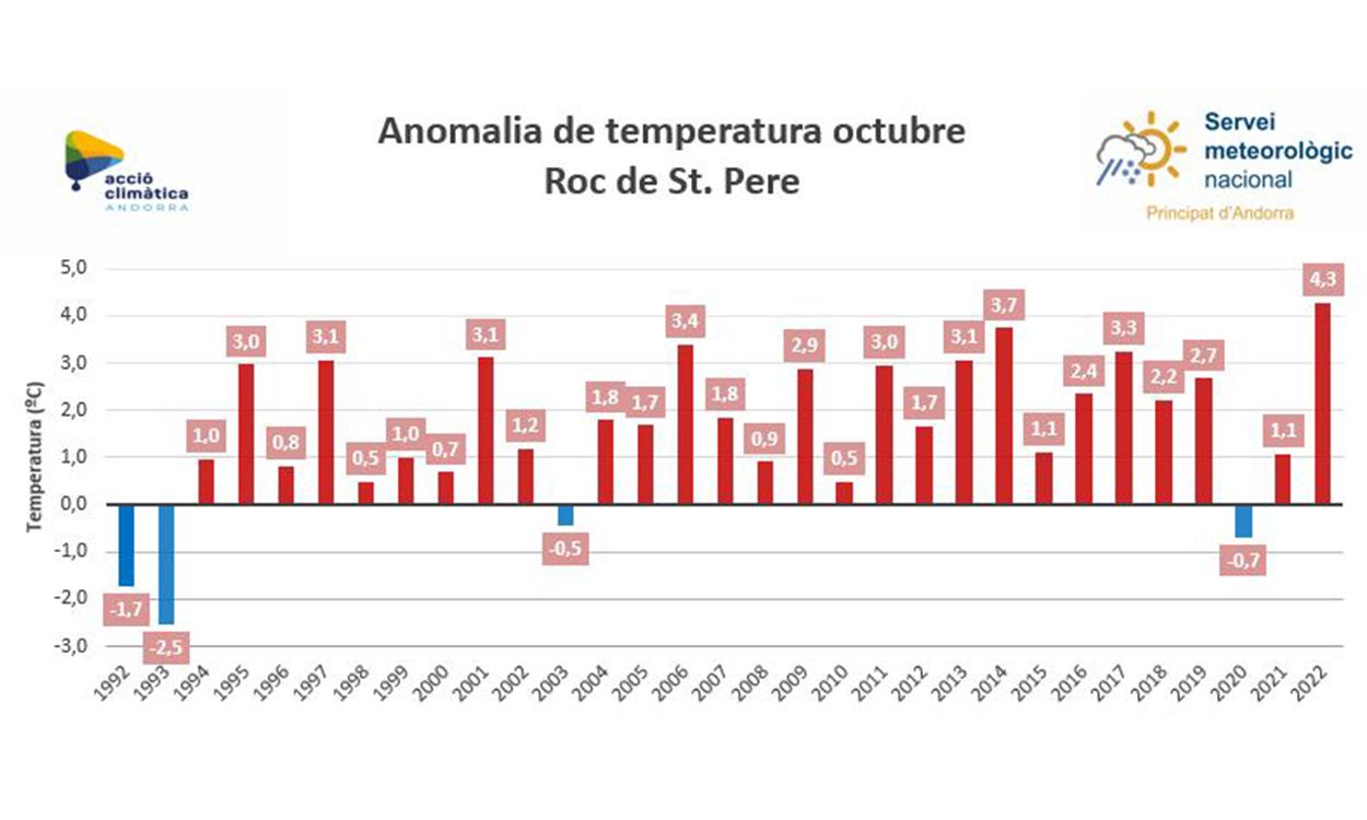 Anomalia de temperatura al mes d'octubre