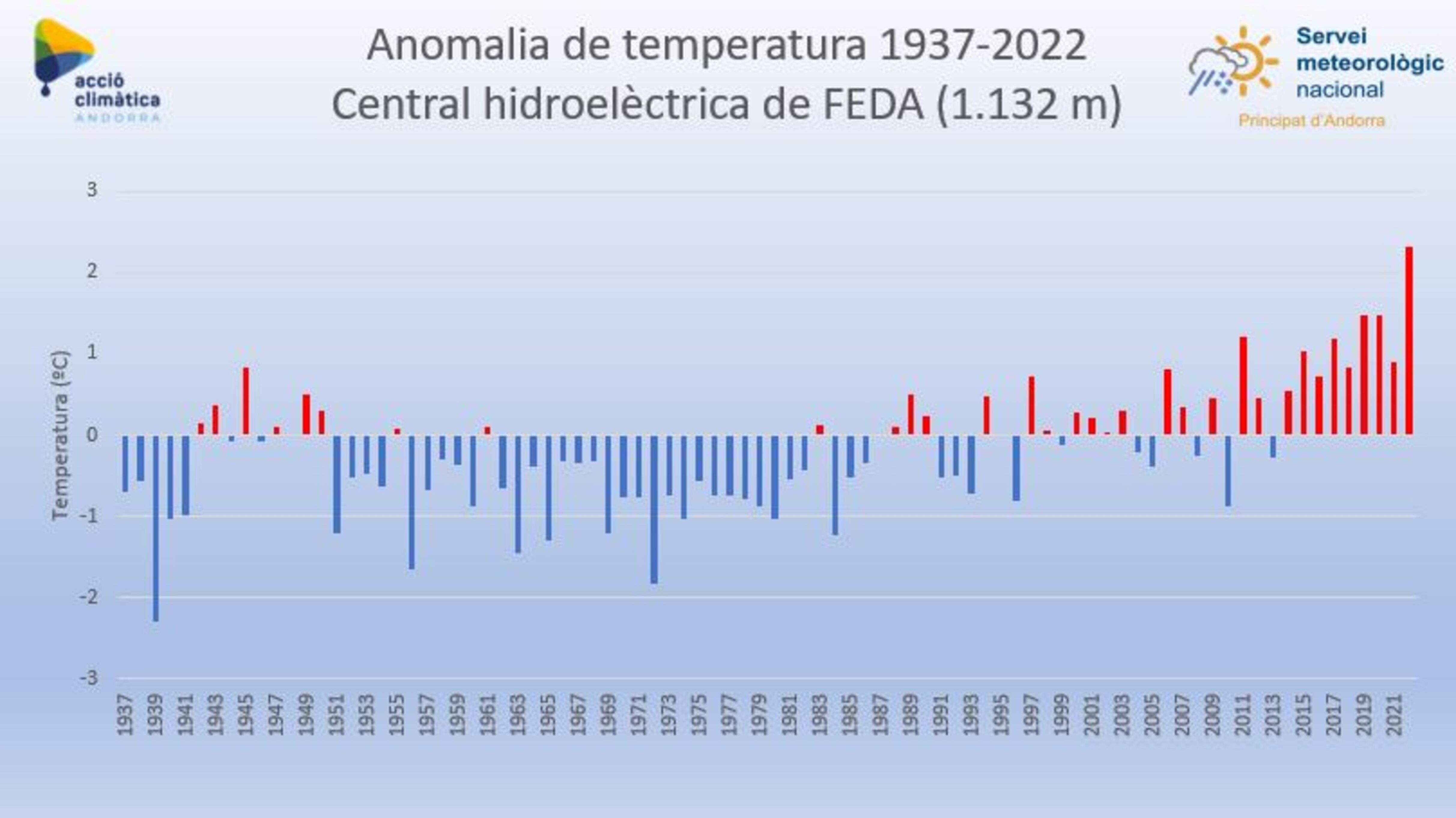La temperatura a la central de FEDA.