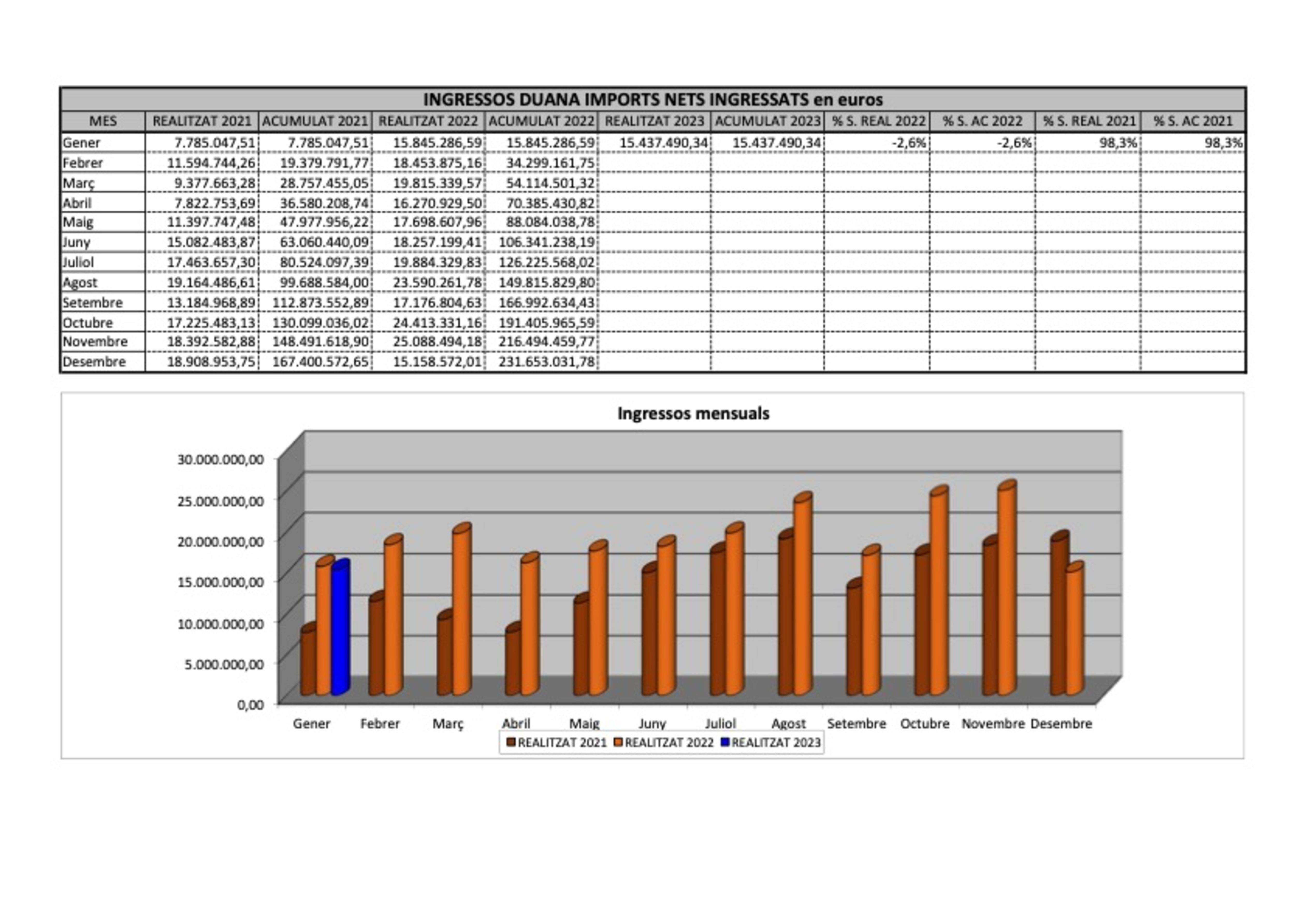 Gràfica del primer mes del 2023 en comparació amb els dels exercicis anteriors.