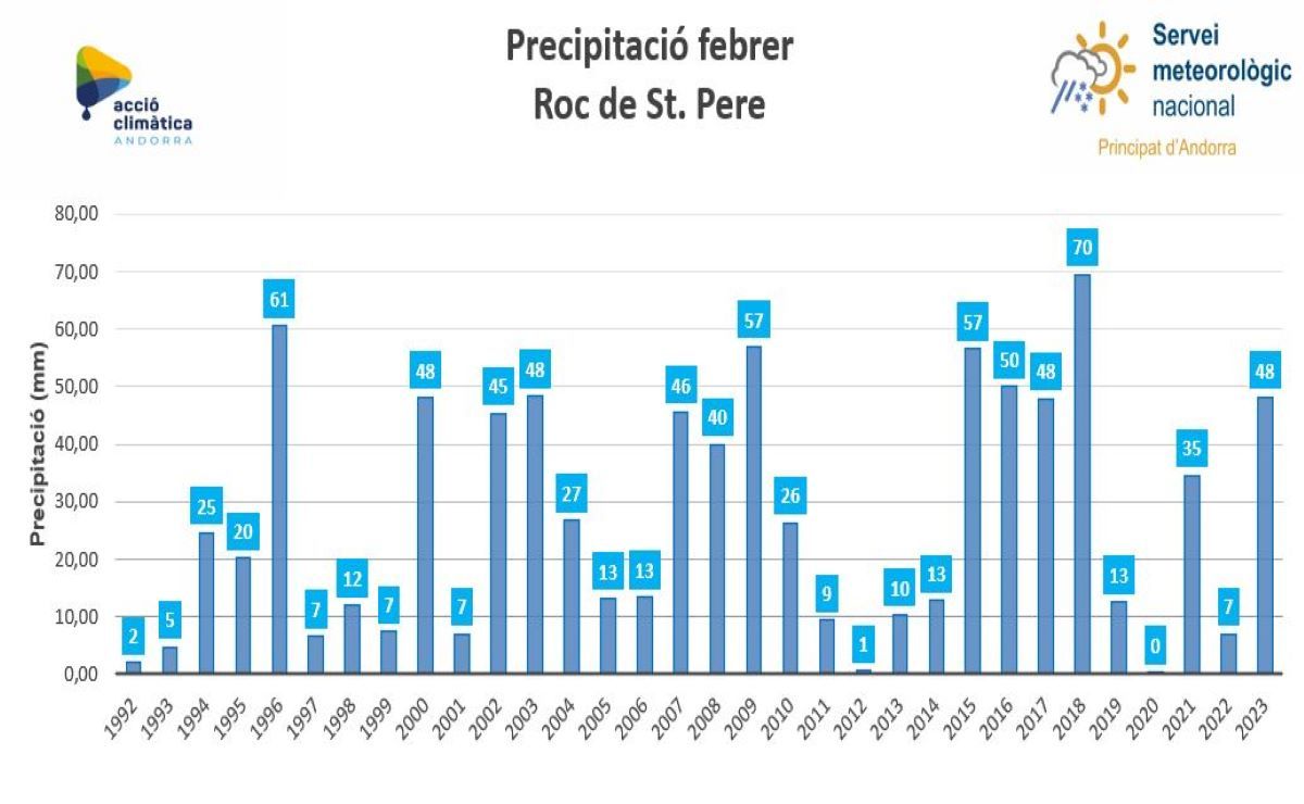 Registre pluja Roc de Sant Pere