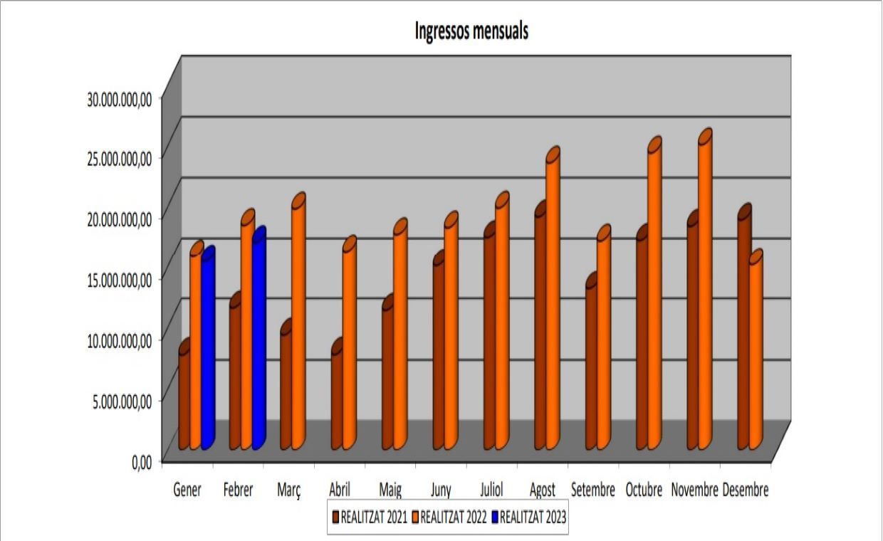 Ingressos duana al febrer