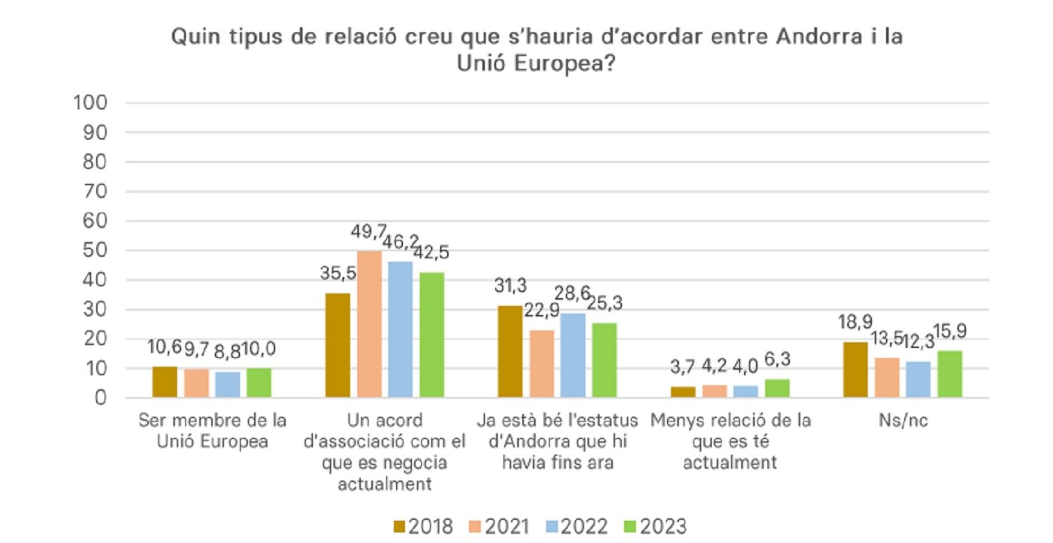 Gràfic sobre l'opinió dels ciutadans sobre l'encaix amb Europa