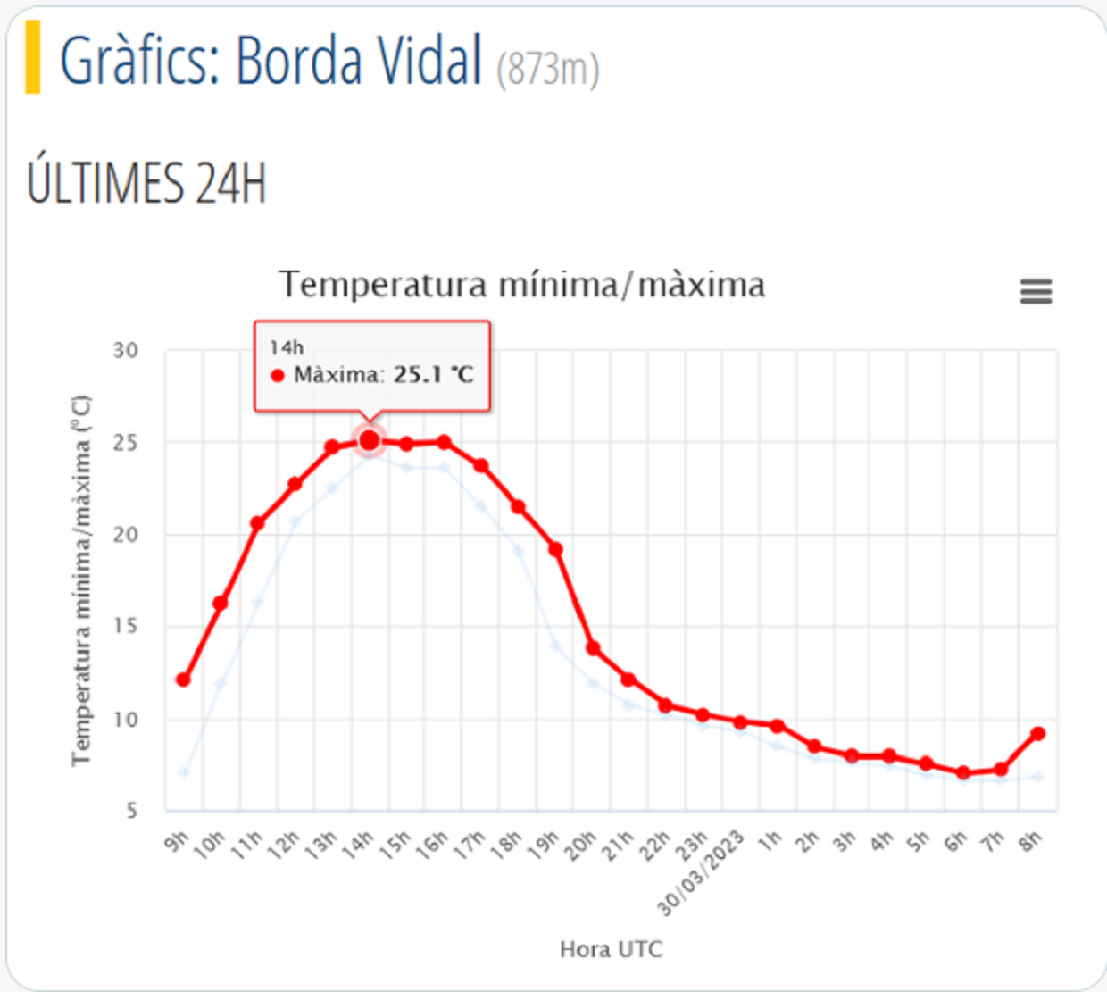 Gràfic de temperatures a la Borda Vidal