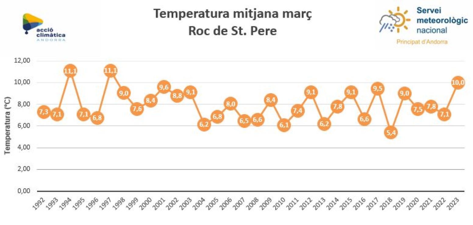 Temperatura mitjana del març