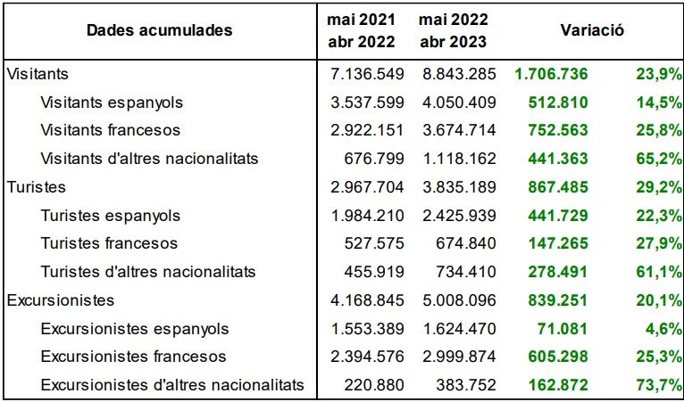 Comparativa dels visitants