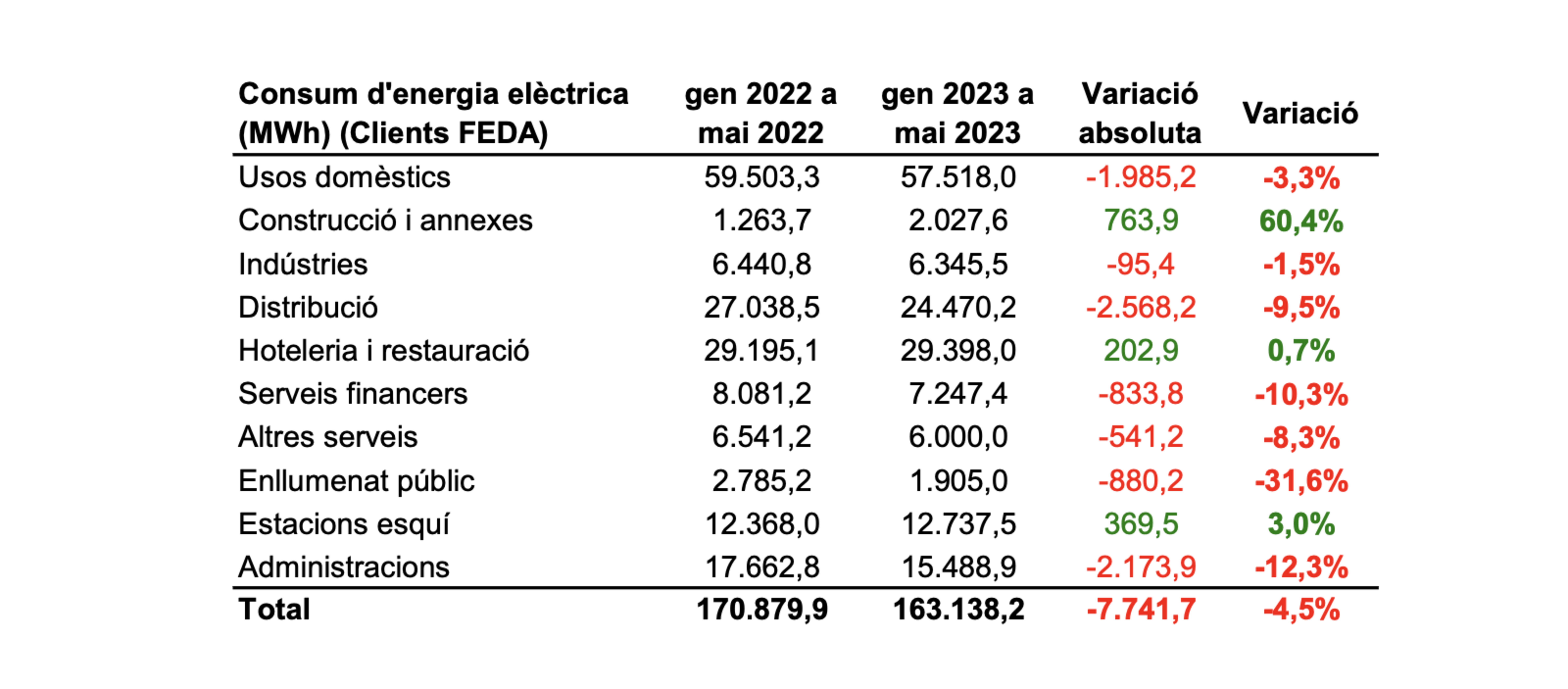 Comparativa de dades segons els clients de FEDA.