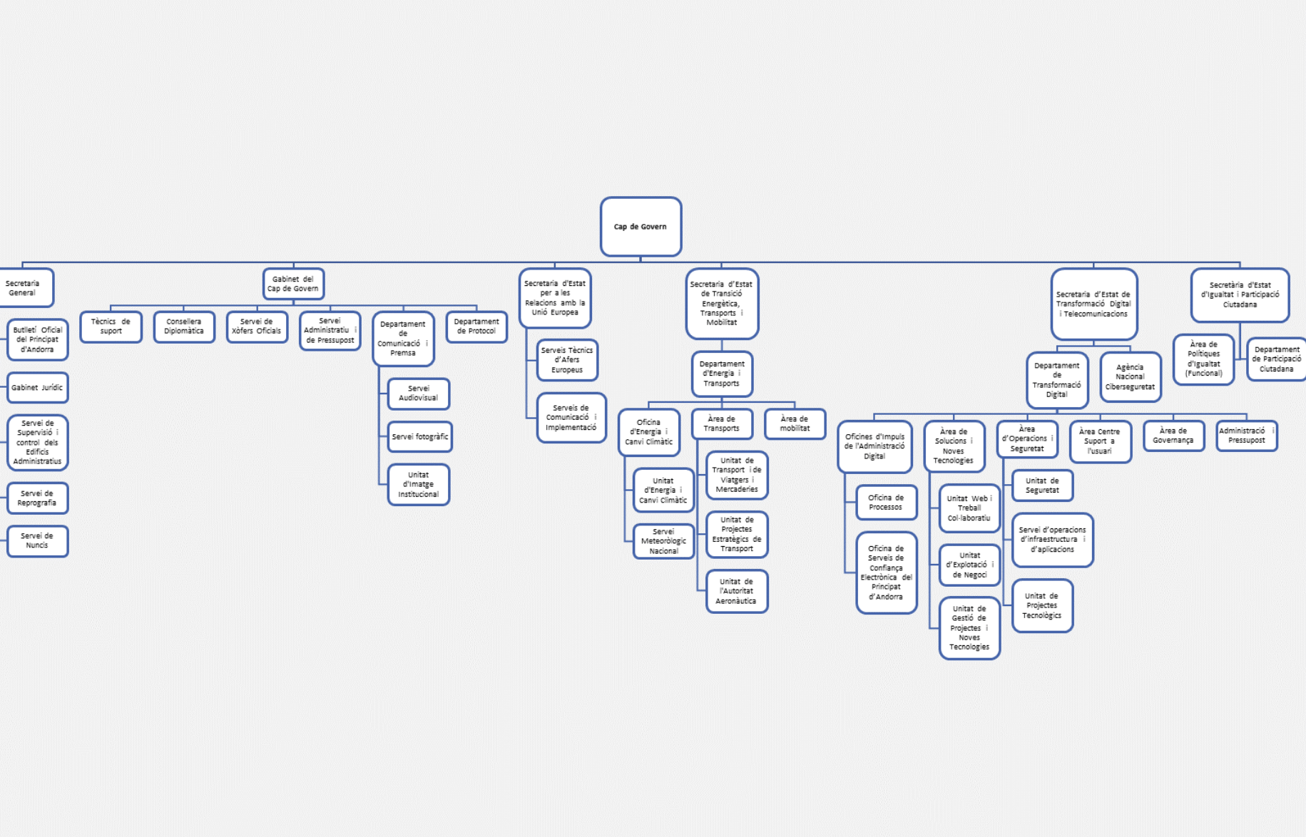 ESTRUCTURA DE CÀRRECS DIRECTAMENT DEPENDENTS DEL CAP DE GOVERN.