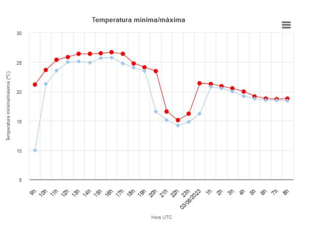 Temperatura mínima d'aquesta passada nit