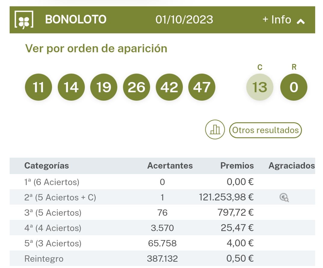 Combinació guanyadora de la Bonoloto d'aquest diumenge