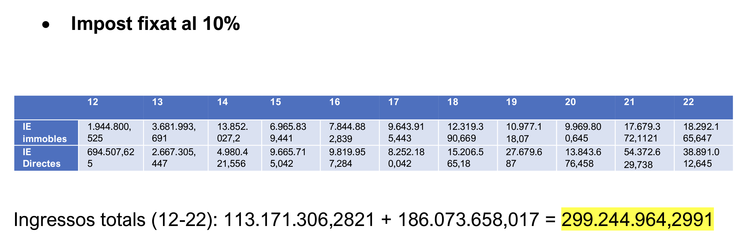 Càlcul d'ingressos per l'impost.