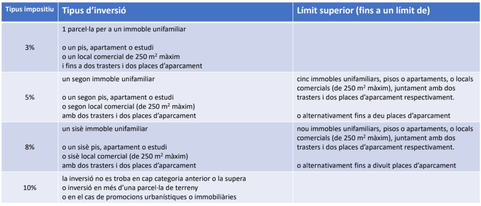 Taula sobre la implantació de l'impost sobre la inversió estrangera en immobles. Taula sobre la implantació de l'impost sobre la inversió estrangera en immobles.