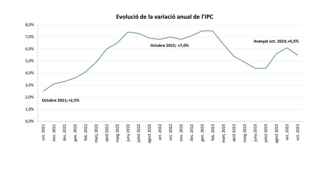 Evolució de l'IPC.