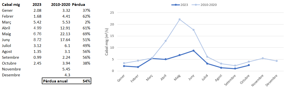 Hidrograma de la Borda Sabaté