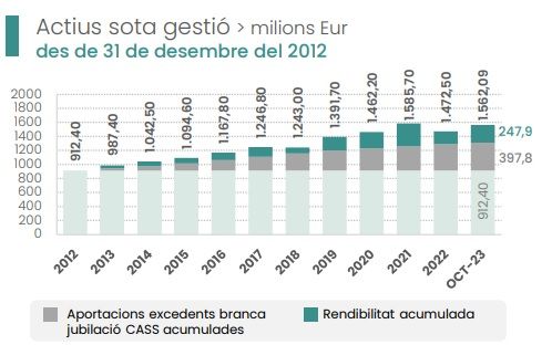 El valor dels actius a 31 d'octubre