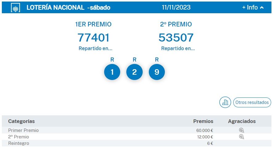 Números premiats en el sorteig de la loteria nacional d'aquest dissabte