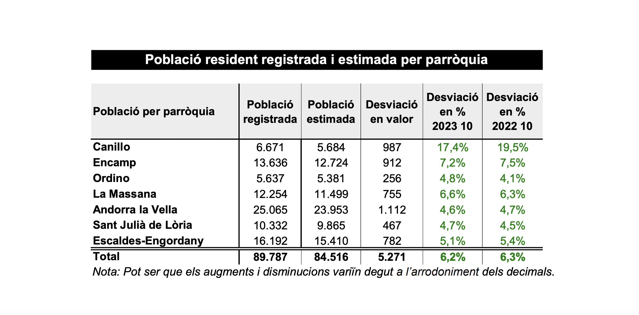 Quadre publicat pel departament d'Estadística.