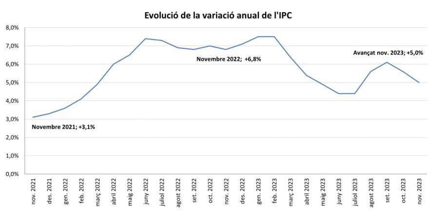 Evolució anual de l'IPC. Evolució anual de l'IPC.