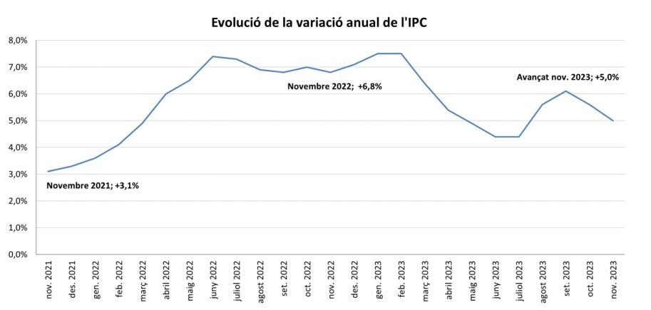 Evolució anual de l'IPC.