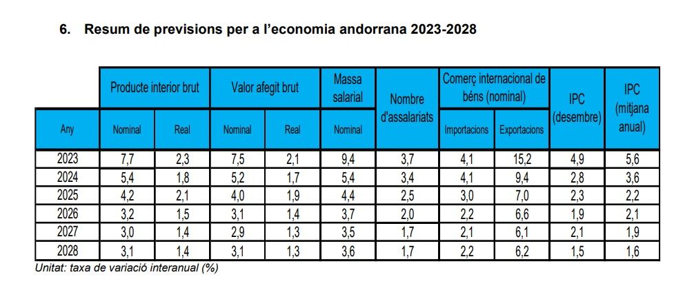 Previsions macroeconòmiques del període 2023 2028