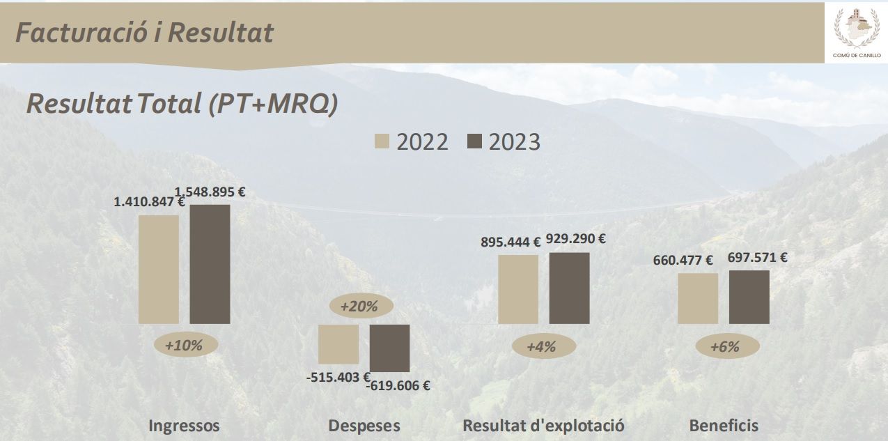 Resultats del Pont Tibetà i el Roc del Quer. Resultats del Pont Tibetà i el Roc del Quer.