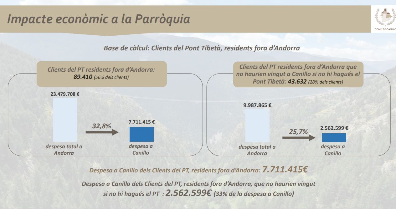 Impacte econòmic del pont Tibetà. Impacte econòmic del pont Tibetà.