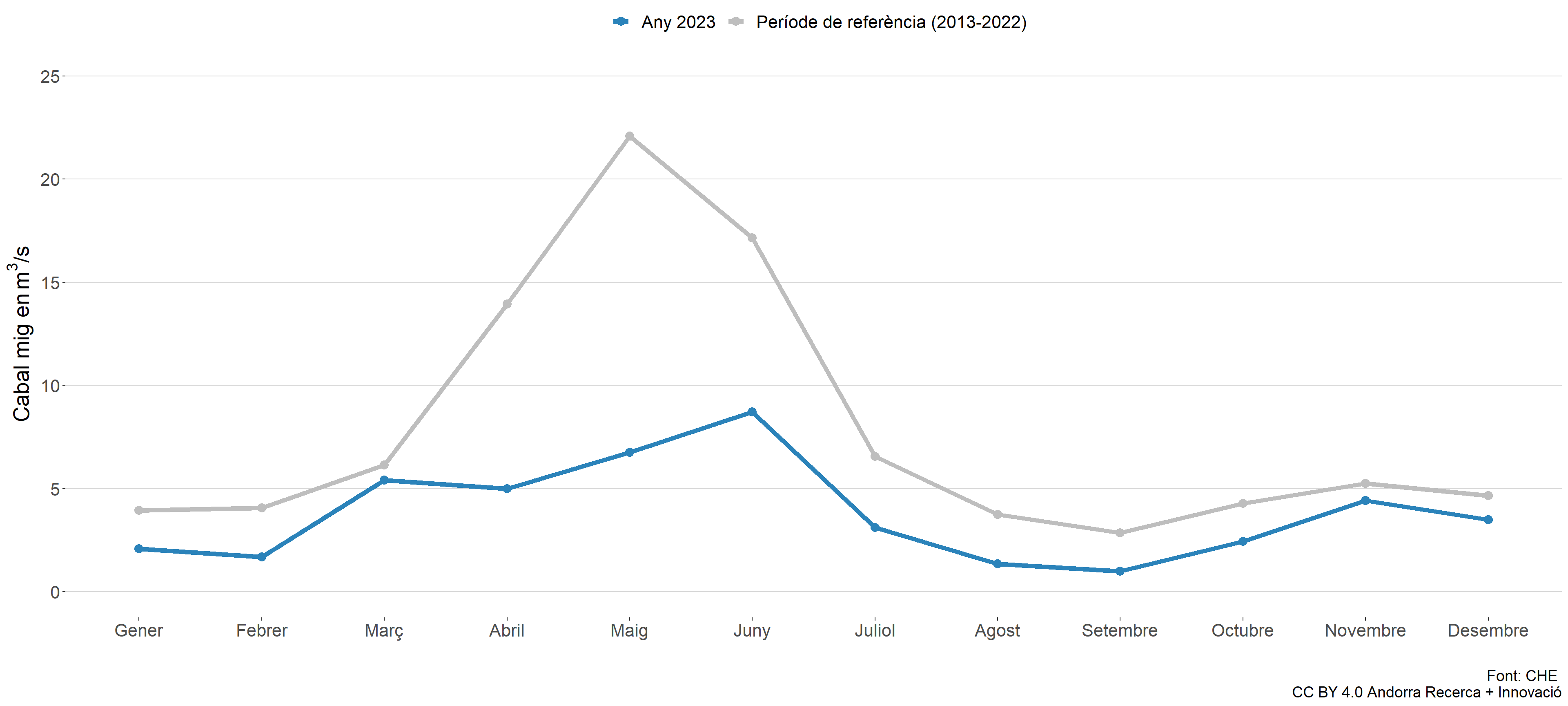 Evolució del cabal dels rius durant el 2023.