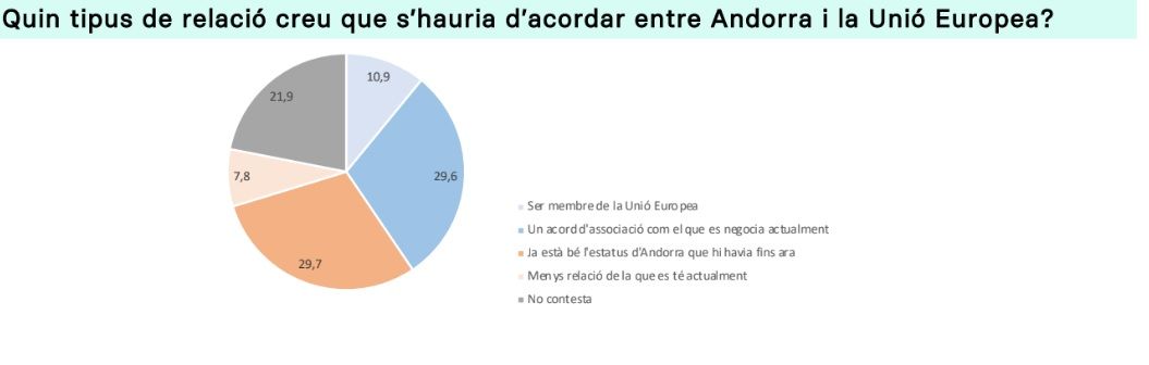 Enquesta sobre l'acord d'associació amb la Unió Europea.