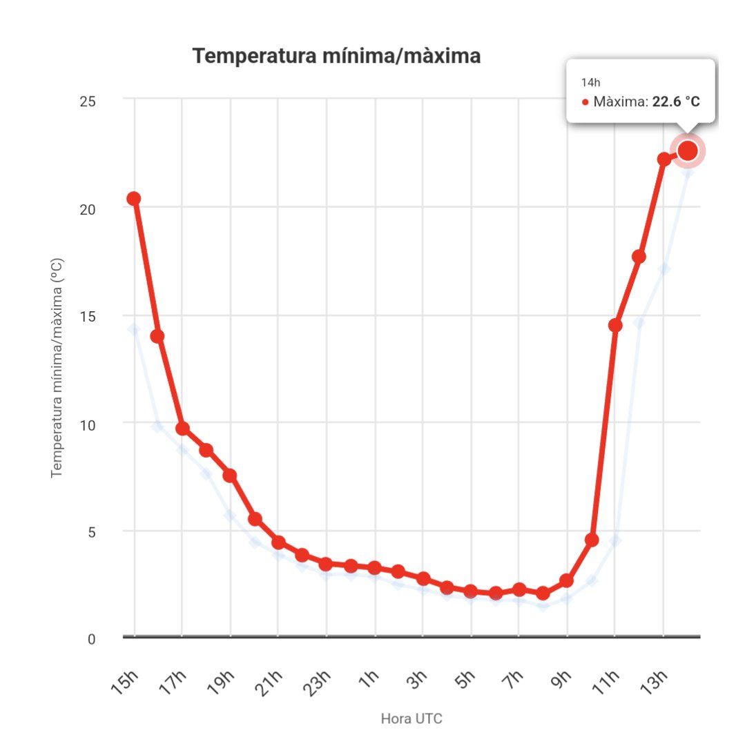 A l'estació meteorològica de les Salines s'han assolit els 22,6 graus. A l'estació meteorològica de les Salines s'han assolit els 22,6 graus.