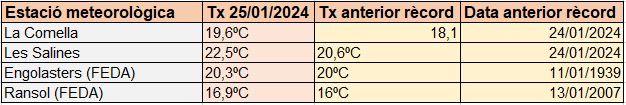Estacions meteorològiques on s'han batut rècords de temperatures. Estacions meteorològiques on s'han batut rècords de temperatures.