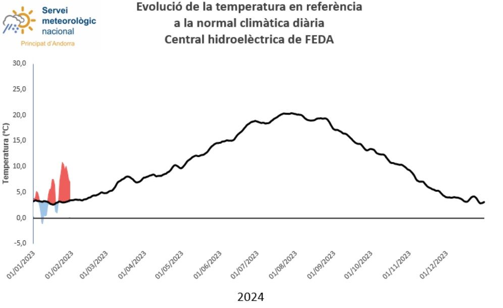 Evolució de la temperatura. Evolució de la temperatura.