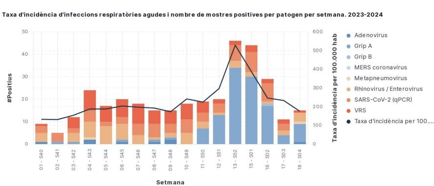 Taxa d'incidència d'infeccions respiratòries durant la darrera setmana. Taxa d'incidència d'infeccions respiratòries durant la darrera setmana.