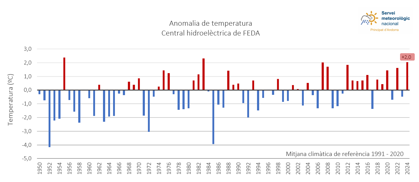 Anomalia de temperatura Central de FEDA. Anomalia de temperatura Central de FEDA.