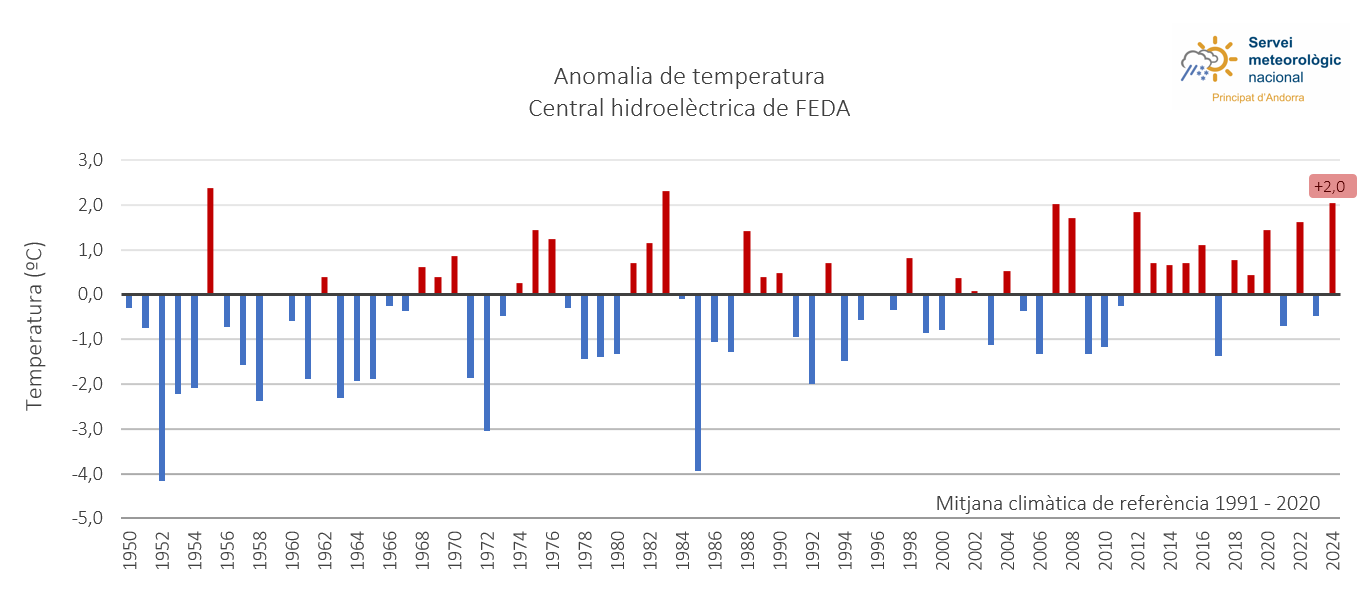 Anomalia de temperatura Central de FEDA.
