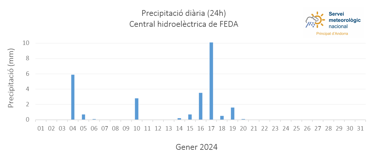 Precipitació diària mes de gener. Precipitació diària mes de gener.