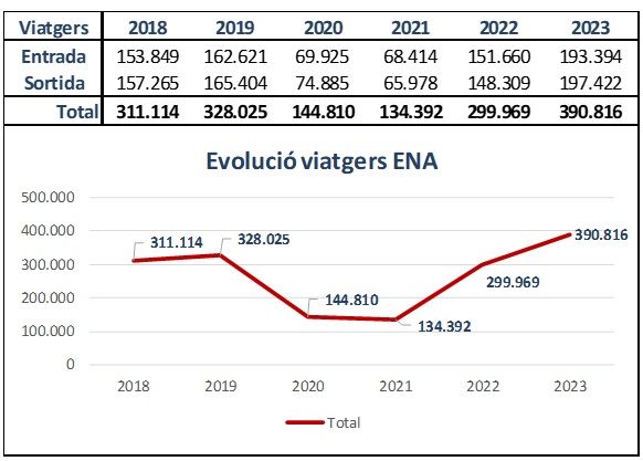 Evolució dels viatgers entre el 2018 i el 2023.