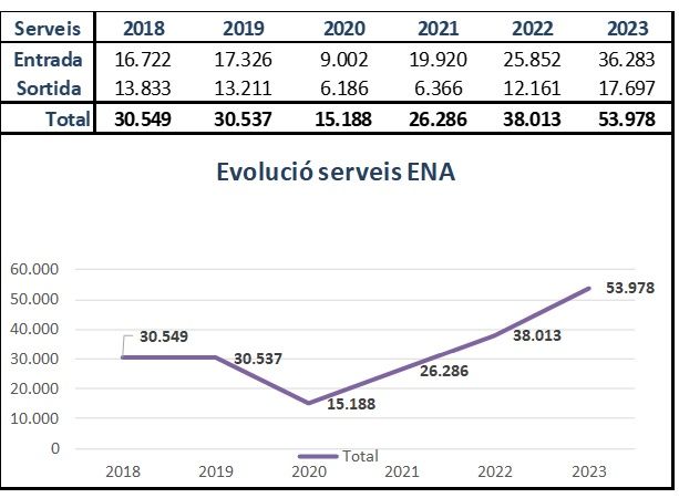 Evolució de serveis de l'Estació Nacional d'Autobusos.